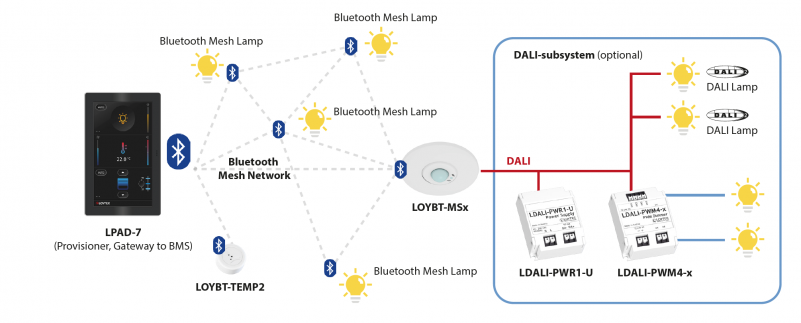 multisensors