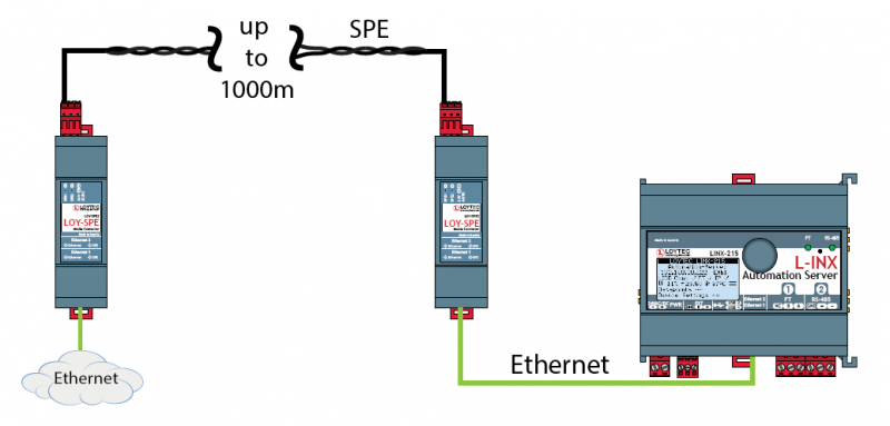 LOY-SPE Use Case 1: Remote device