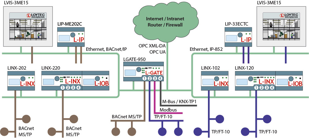 LGATE-95x: Universal Gateway